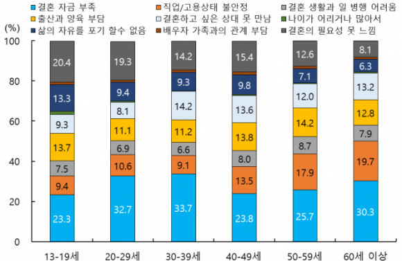 연령별 사람들이 결혼하지 않는 주된 이유. 2022 자료 통계청.