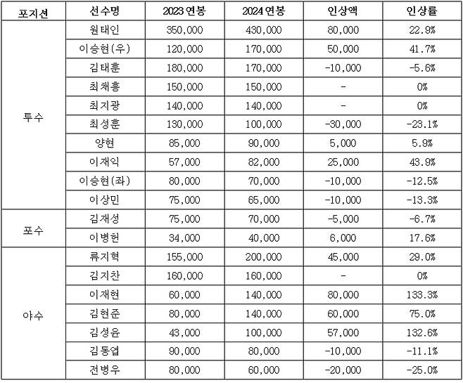 삼성 라이온즈 2024시즌 선수단 연봉 계약 현황.(단위:천원) /표=삼성 라이온즈 제공