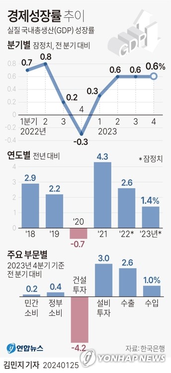 [그래픽] 경제성장률 추이 (서울=연합뉴스) 김민지 기자 = 한국은행은 2023년 4분기 실질 국내총생산(GDP) 성장률(직전분기대비·속보치)이 0.6%로 집계됐다고 25일 발표했다.
    minfo@yna.co.kr
    트위터 @yonhap_graphics  페이스북 tuney.kr/LeYN1