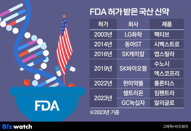 현재까지 FDA 허가를 받은 국산 신약. /그래픽=비즈워치