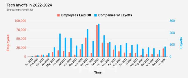 2022~2024년 기술 산업 감원 현황(사진=레이오프스 홈페이지 갈무리)