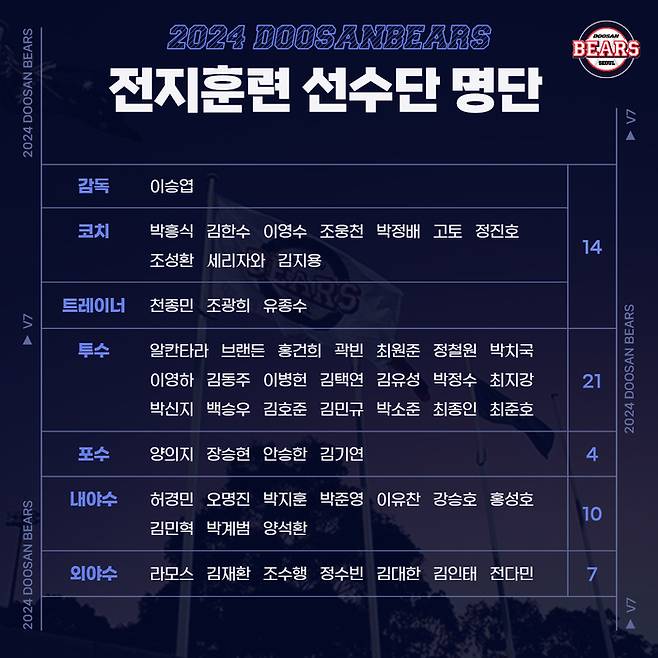 두산이 오는 29일 1차 전지훈련지 호주 시드니로 출국한다고 26일 밝혔다. 사진 | 두산