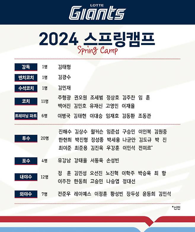 롯데가 이번달 31일부터 3월 5일까지 총 35일 동안 2024시즌 스프링캠프를 실시한다.