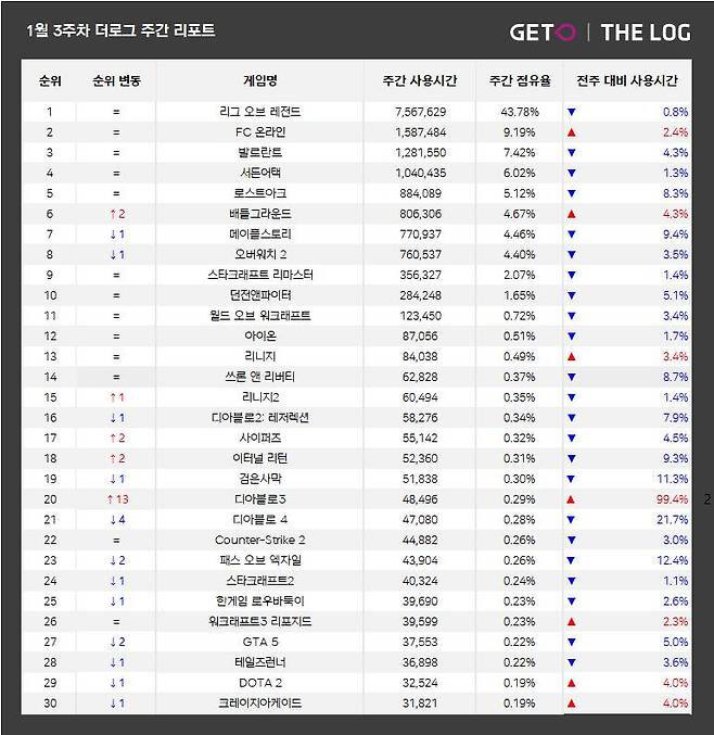 1월 3주 PC방 순위(자료 출처-더로그)