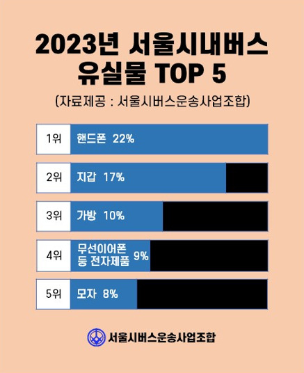 서울시내버스에서 가장 많이 놓고 내리는 것은 휴대폰인 것으로 나타났다. [사진=서울시버스운송사업조합]