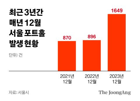 최근 3년간 매년 12월 서울시 포트홀 발생 현황. 그래픽=차준홍 기자