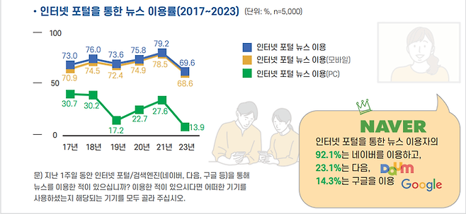 2023 언론수용자 조사