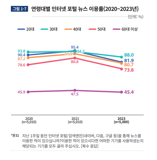 2023 언론수용자 조사