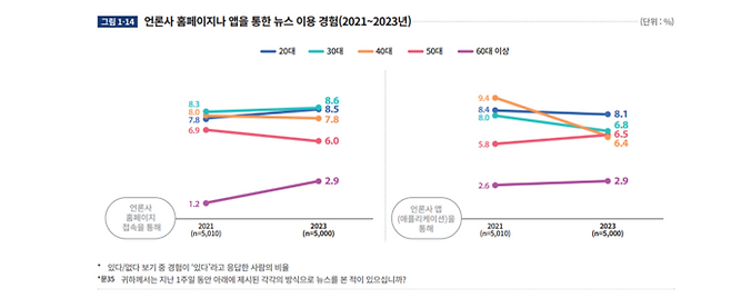 2023 언론수용자 조사