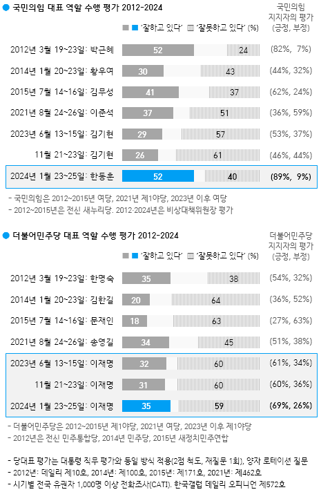 역대 여야 대표 지지율. / 사진=한국갤럽 제공