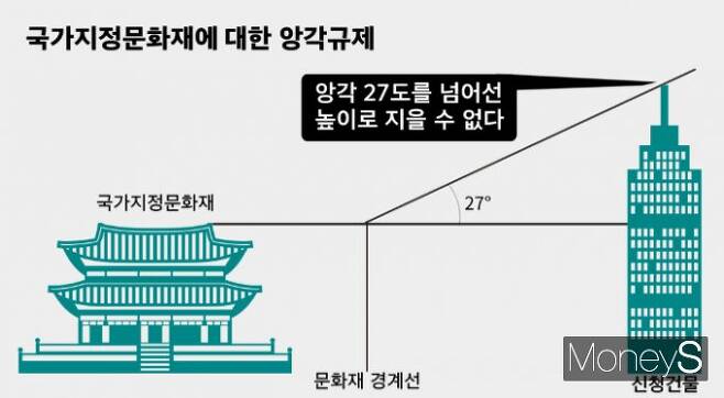 서울시 앙각규제 범위는 문화재 경계선으로 부터 100m이다. /그래픽=최재혁 기자