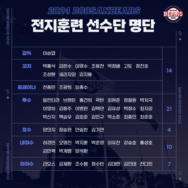 두산 베어스 스프링캠프 명단./두산 베어스