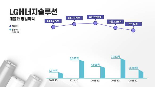 LG에너지솔루션 분기별 실적. [LG에너지솔루션 제공]