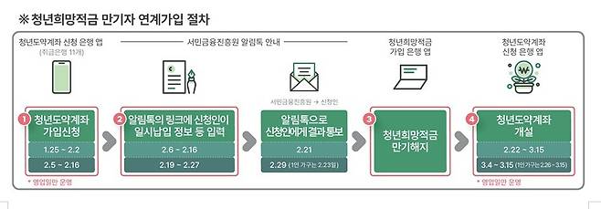 연계가입 관련 절차 및 일정 (금융위원회 제공)