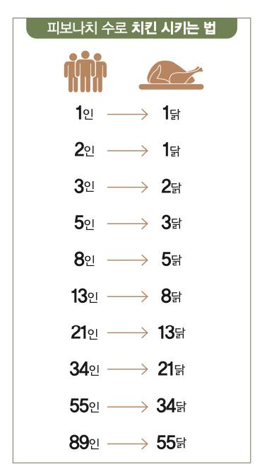 파보나치 수로 치킨 시키는 법. 수학동아 제공