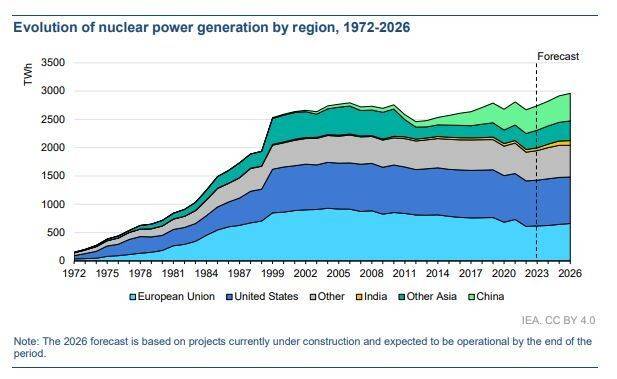 지역별 원자력발전의 진화, 1972-2026. 연례 연간 전력 보고서 2024