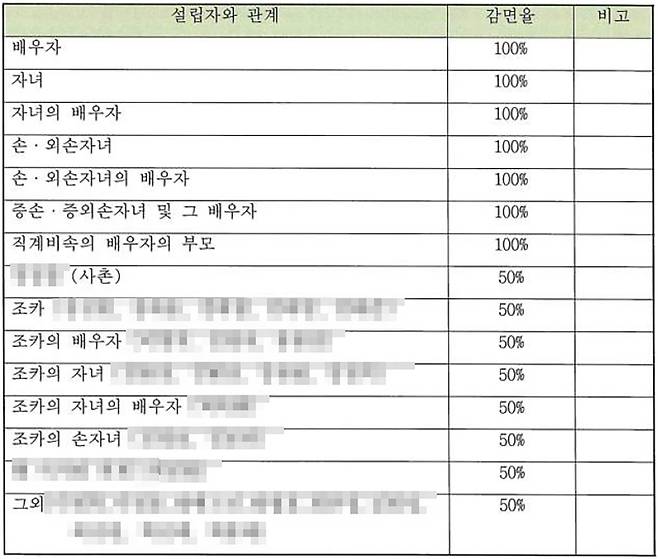 한양대병원 설립자 가족 병원비 감면율