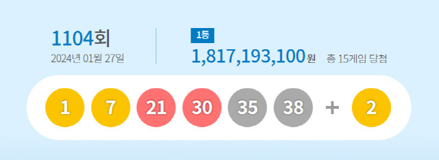 ▲ 제1104회 로또복권 1등 당첨번호 [동행복권 홈페이지갈무리]