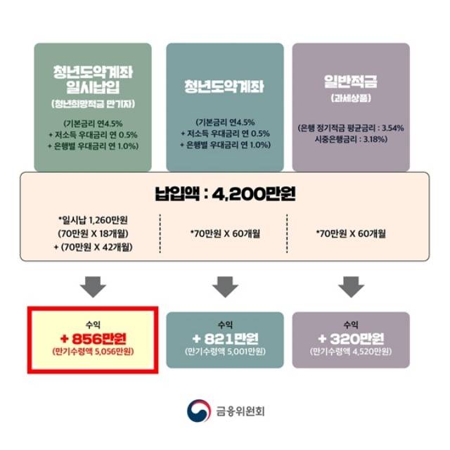청년도약계좌 연계가입 후 만기시 수익 안내. /금융위원회