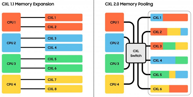 삼성전자의 CXL 2.0 D램. 출처=삼성전자 반도체 뉴스룸
