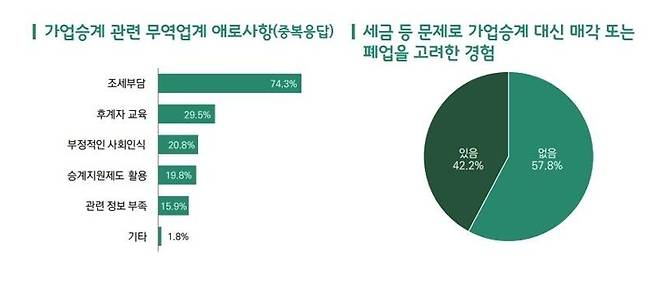 가업승계 관련 무역업계 애로사항 및 매각 또는 폐업 고려 경험 설문 결과. 한국무역협회 제공