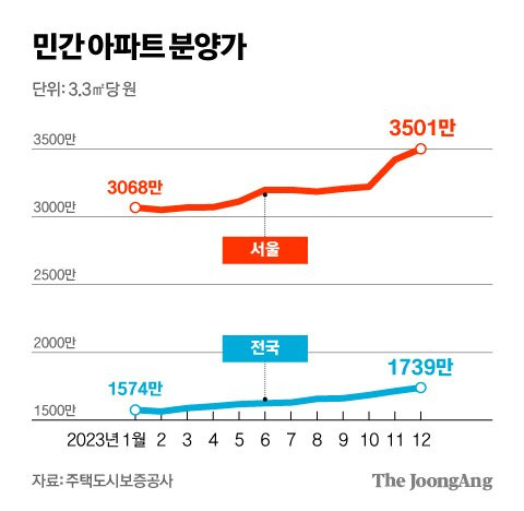 민간 아파트 분양가 그래픽 이미지. [자료제공=주택도시보증공사]