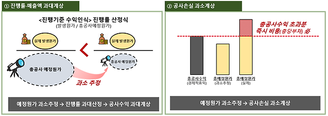 수주산업 관련 재무제표 감리 주요 지적사례. 금융감독원 제공