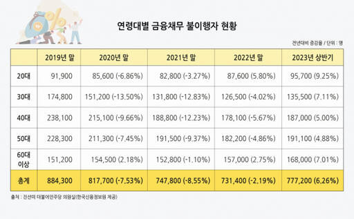 최근 5년간 전국 금융채무 불이행자 연령별 현황. 그래픽=엄민서기자