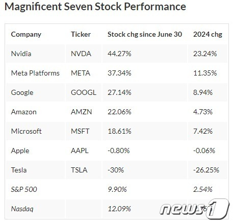 올 들어 '매그니피션트 세븐' 주가 상승률/하락률 - 야후 파이낸스 갈무리