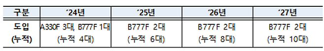 부산에 본사를 둔 시리우스항공은 김해공항-인천공항을 기반으로 미주·유럽 등 중장거리 화물 노선을 중점 취항한다는 사업계획을 제출했다. 올해 4대를 시작으로 2~4차년도에 6대 등 화물전용기 10대 도입을 추진한다.ⓒ국토교통부