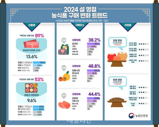 설 명절 구매트랜드 인포그래픽. ⓒ농촌진흥청