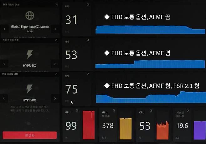 라데온 760M은 프레임 보간을 사용해 게임 프레임을 크게 늘리는 AFMF 기능을 지원한다 / 출처=IT동아