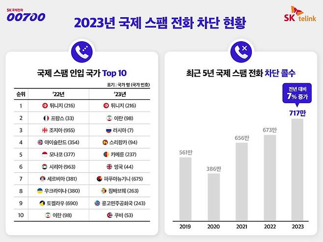 지난해 국제 스팸 발신국 톱 10. 사진 SK텔링크