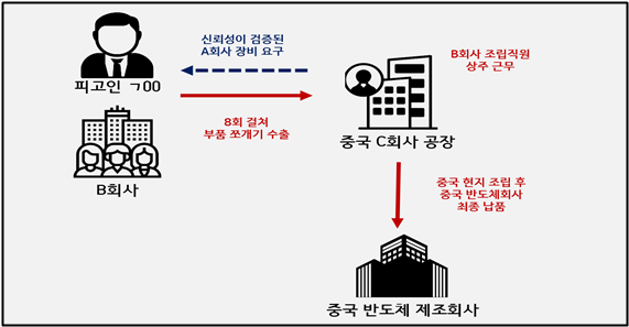 수출 범행 관련 구조도[수원지검 제공]