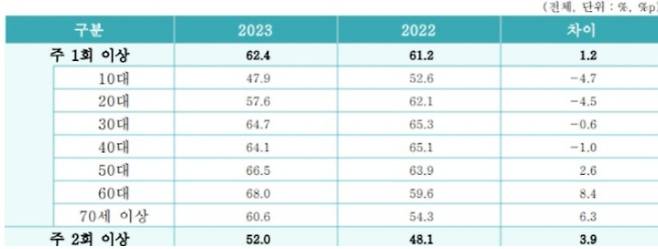 2023년 국민들의 규칙적 체육활동 참여 여부 및 빈도. 문화체육관광부 제공