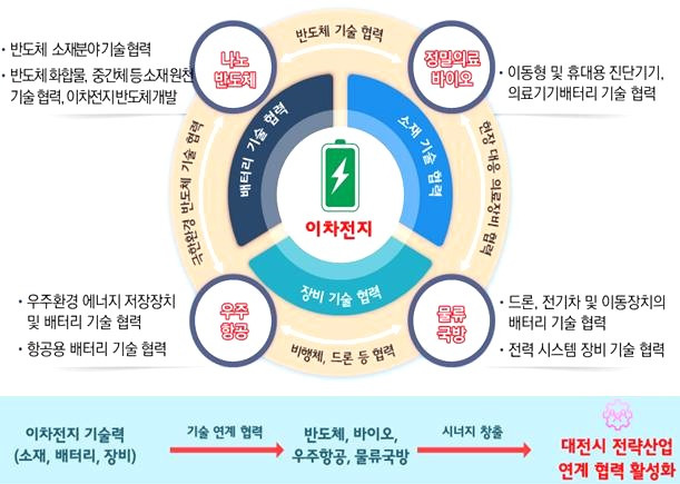 ▲대전시가 새로운 미래 신산업 성장동력 확보를 위해 이차전지산업 육성 지원 사업을 본격 추진한다. 대전시 4대 전략사업과 이차전지산업 연계 협력 활성화 전략. ⓒ대전시