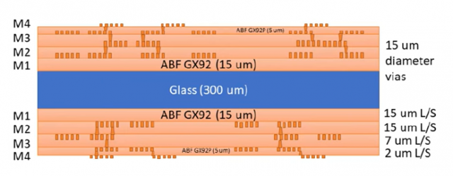 펜실베니아주립대의 글래스 기판 모식도인데, 중간중간 아지노모토 사의 ‘ABF’가 눈에 띄죠. 기판 패러다임이 바뀌더라도 존재감은 그대로일 듯 합니다. 사진출처=CHIMES