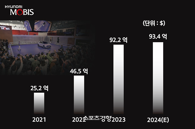 ‘전동화’ 첨단기술 현대모비스