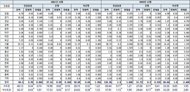 건설업 시도별 대출·연체 현황(단위:조원, %) [나이스평가정보·양경숙 의원실 제공.재판매 및 DB 금지]