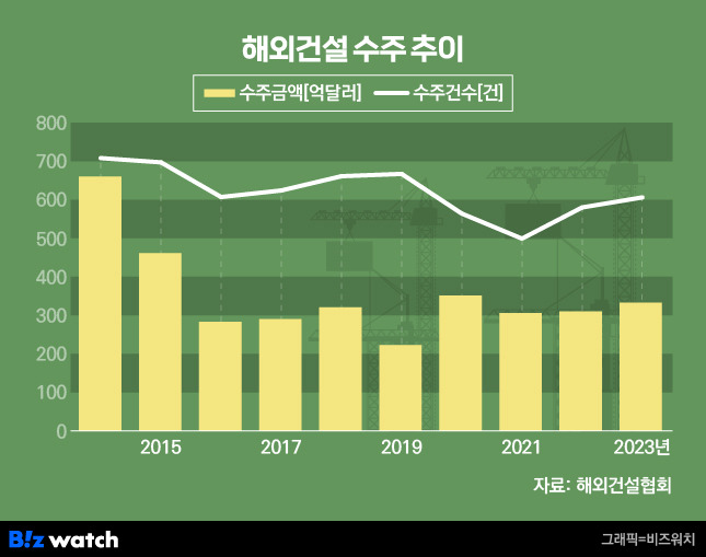 해외건설 수주 추이/그래픽=비즈워치