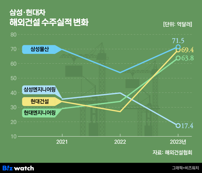 삼성·현대차그룹 해외건설 수주실적 추이/그래픽=비즈워치