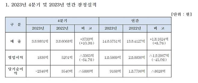 대한항공 2023년 4분기 및 연간 잠정 실적 표. (사진=대한항공)