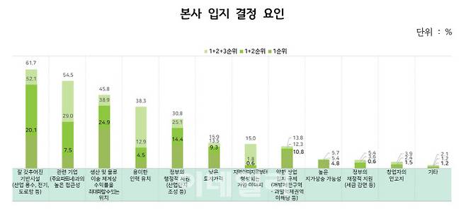 국가첨단전략산업 기업들의 본사 입지 결정 요인.(자료=경기연구원)