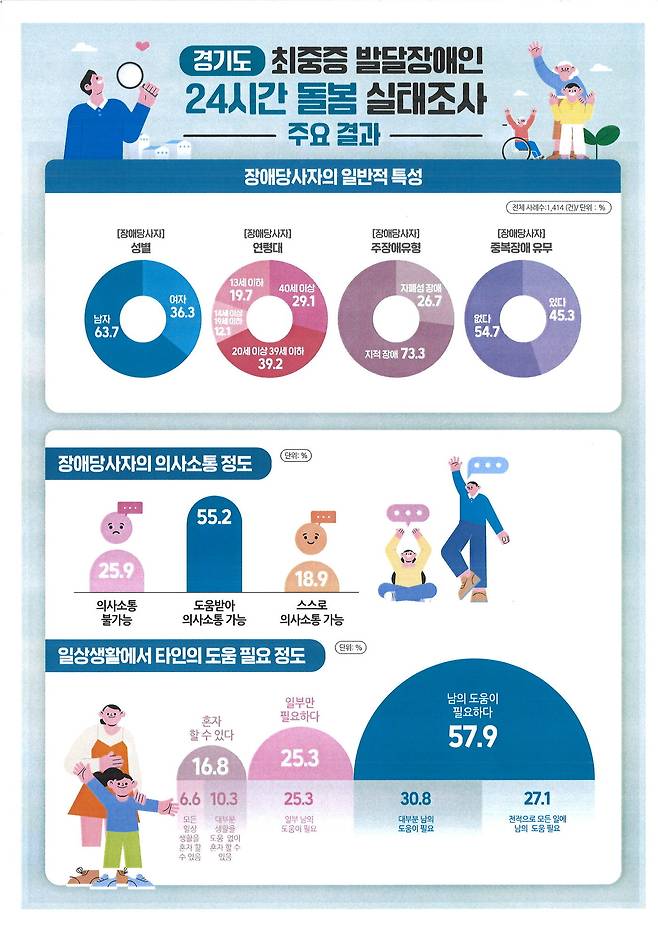 (수원=뉴스1) 진현권 기자 = 경기도가 전국 최초로 ‘최중증 발달장애인’ 돌봄 실태를 조사한 결과, 경기도 최중증 발달장애인 10명 중 8명은 일상생활에서 타인의 도움 등 돌봄이 필요하고, 최중증 발달장애인 보호자 10명 중 4명은 심한 우울감을 호소하는 것으로 나타났다.(경기도 제공)