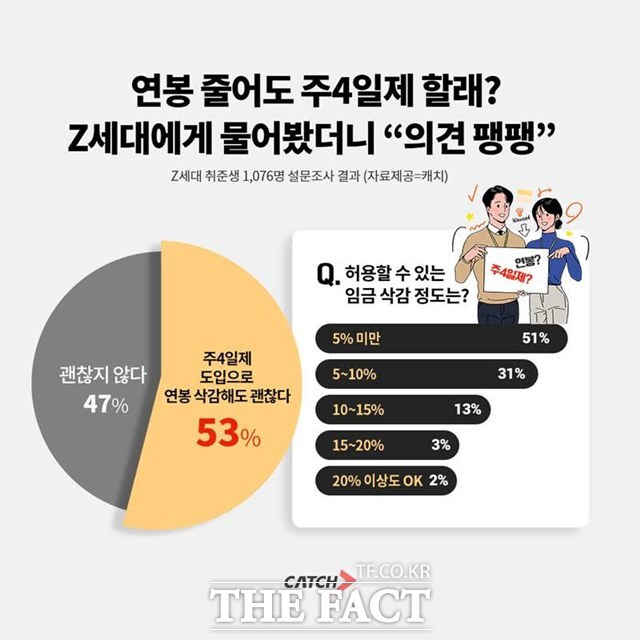 30일 취업콘텐츠 플랫폼 진학사 캐치가 지난 23일부터 25일까지 Z세대 구직자 1076명을 대상으로 설문조사를 진행한 결과 응답자의 53%가 '주 4일제 도입으로 연봉이 삭감돼도 괜찮다'고 답했다. /진학사 캐치