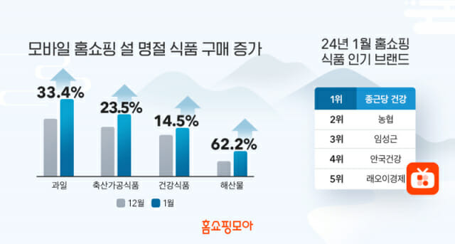 설 모바일 홈쇼핑 과일 구매 증가