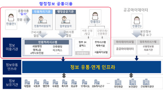 행정정보 공동이용 서비스 체계. 디플정위 제공