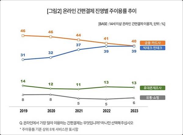 온라인 간편결제 진영별 주이용률 추이 [출처:컨슈머인사이트]