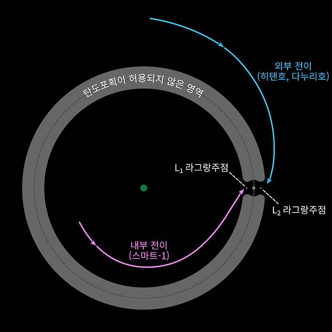그림 10. 지구와 달을 가로 방향으로 고정한 회전좌표계에서 탄도포획되는 경로. 위치, 그리고 다가가는 속도의 크기와 방향이 적절해야 탄도포획이 일어난다. 외부 전이는 히텐호와 다누리호의 탄도형 달 전이와 같이 달 공전궤도 밖에서 다가오는 전이로 L2 라그랑주점 근처를 통과해 달에 접근해 탄도포획된다. 내부 전이는 스마트-1 궤도선과 같이 지구 주위를 도는 공전궤도를 키워 달의 공전궤도 내부에서 다가오는 전이로 L1 라그랑주점 근처를 통과해 달에 접근해 탄도포획된다.[21]