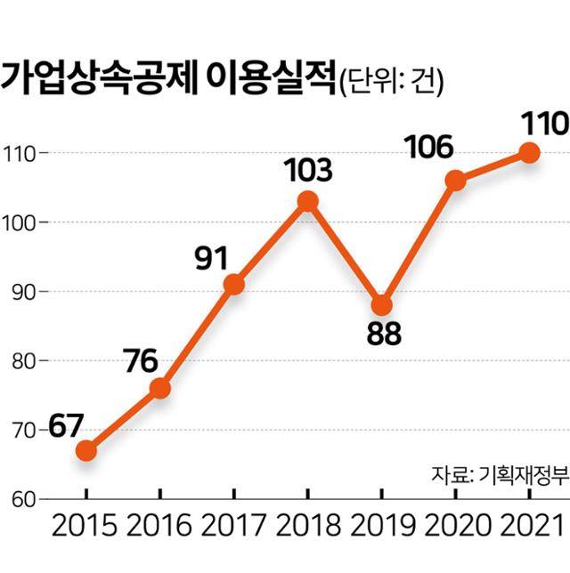 가업상속공제 이용실적. 그래픽=김문중기자